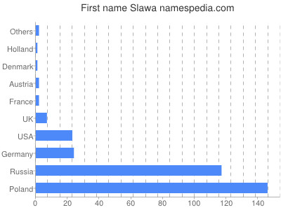 Vornamen Slawa