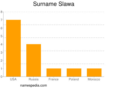 Surname Slawa