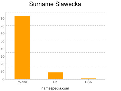 Familiennamen Slawecka