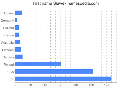 Given name Slawek