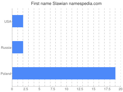 Given name Slawian