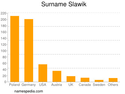Familiennamen Slawik