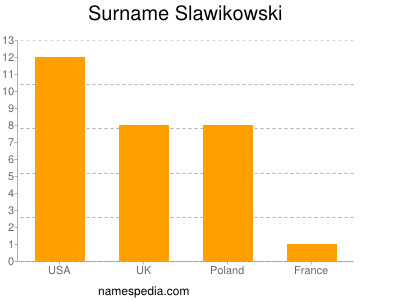 Familiennamen Slawikowski