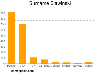 Familiennamen Slawinski