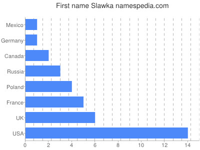 prenom Slawka
