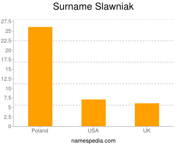 Familiennamen Slawniak