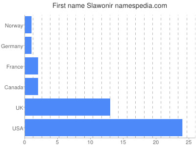 prenom Slawonir