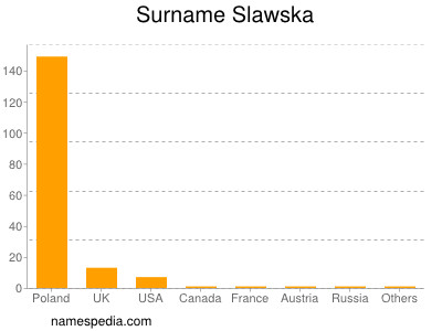 Familiennamen Slawska
