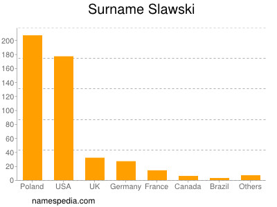 Surname Slawski
