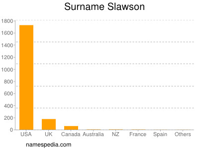 Familiennamen Slawson