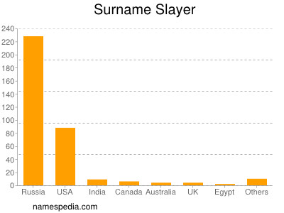 Familiennamen Slayer