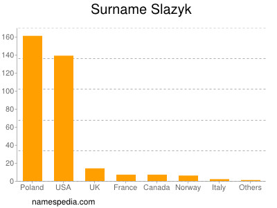 Familiennamen Slazyk