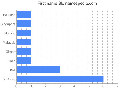 Given name Slc