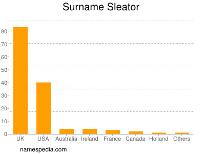 Familiennamen Sleator