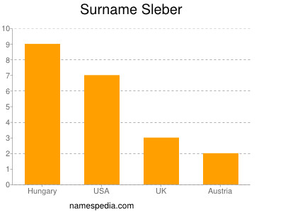 nom Sleber