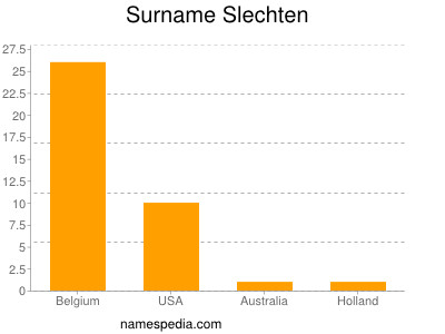 Familiennamen Slechten