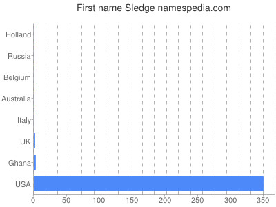 Given name Sledge