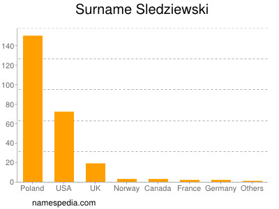 Familiennamen Sledziewski