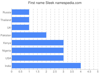 Given name Sleek