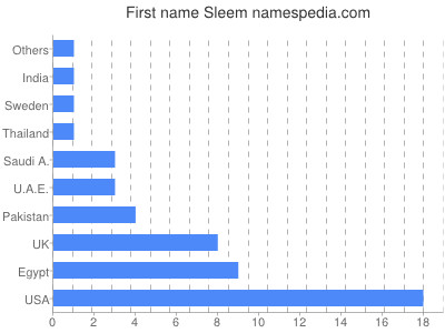 Vornamen Sleem