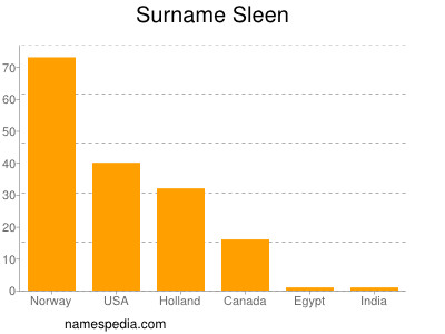 Surname Sleen