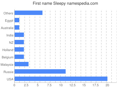 Given name Sleepy