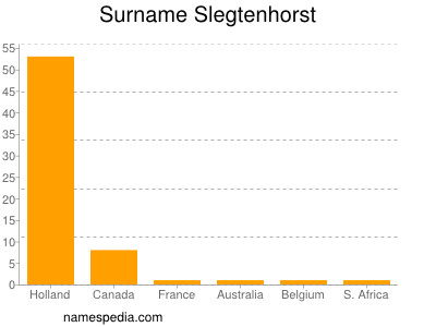 Surname Slegtenhorst
