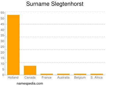 Familiennamen Slegtenhorst