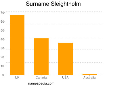 Familiennamen Sleightholm