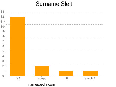 nom Sleit