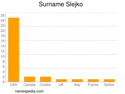 nom Slejko