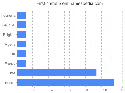 prenom Slem