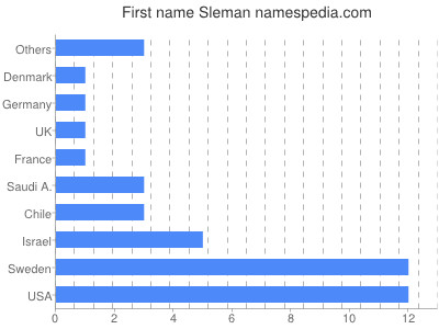 Vornamen Sleman