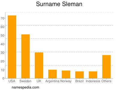 Surname Sleman