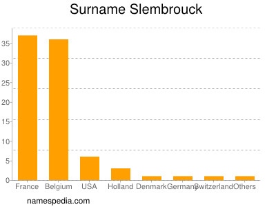 Familiennamen Slembrouck