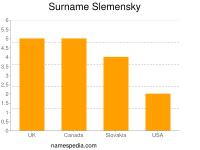Familiennamen Slemensky