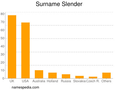 Surname Slender