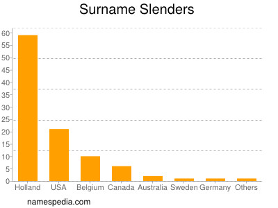 Surname Slenders
