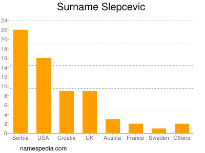 Familiennamen Slepcevic