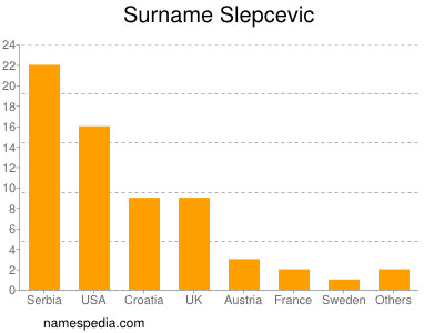 nom Slepcevic