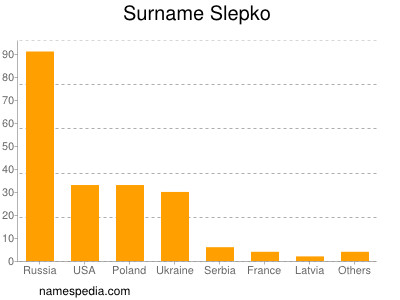 Familiennamen Slepko