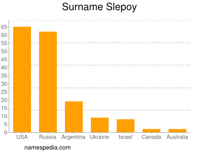 Familiennamen Slepoy