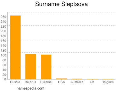 Familiennamen Sleptsova