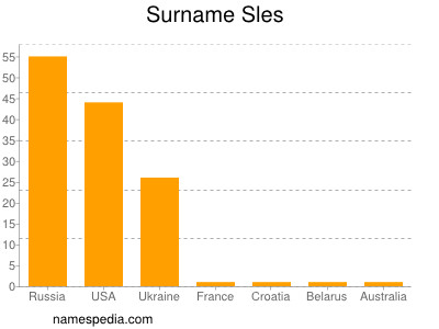 Familiennamen Sles