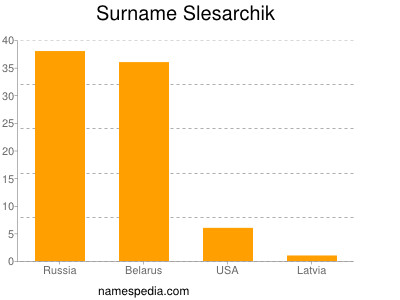 Familiennamen Slesarchik