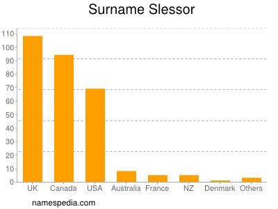 Familiennamen Slessor