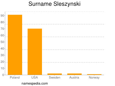 Surname Sleszynski