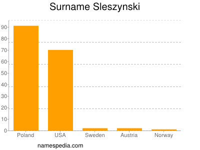 nom Sleszynski