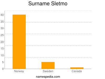 Familiennamen Sletmo