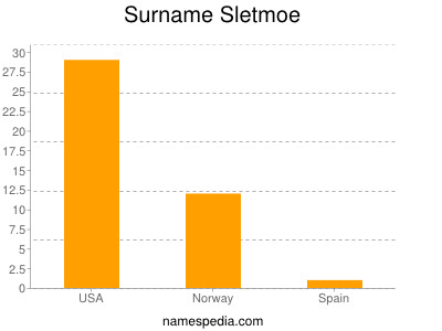 Surname Sletmoe